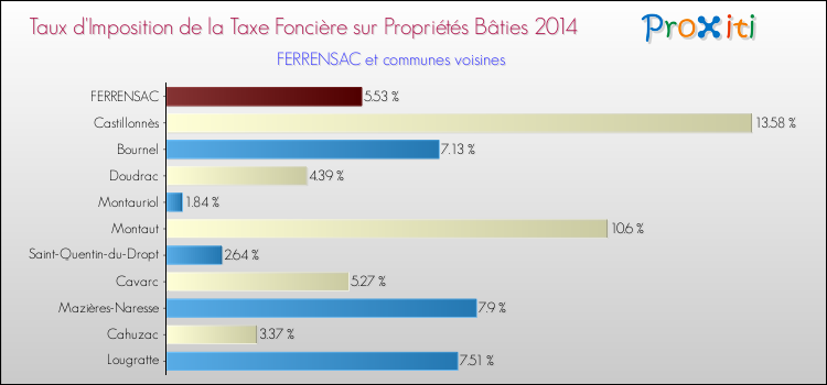 Taux d'imposition de la taxe foncière sur le bati 2014 pour FERRENSAC et les communes proches Comparaison des taux d'imposition de la taxe foncière sur le bati 2014 pour FERRENSAC et les communes voisines
