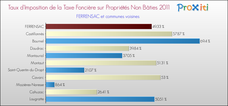 Taux d'imposition de la taxe foncière sur les immeubles et terrains non batis 2011 pour FERRENSAC et les communes proches Comparaison des taux d'imposition de la taxe foncière sur les immeubles et terrains non batis 2011 pour FERRENSAC et les communes voisines