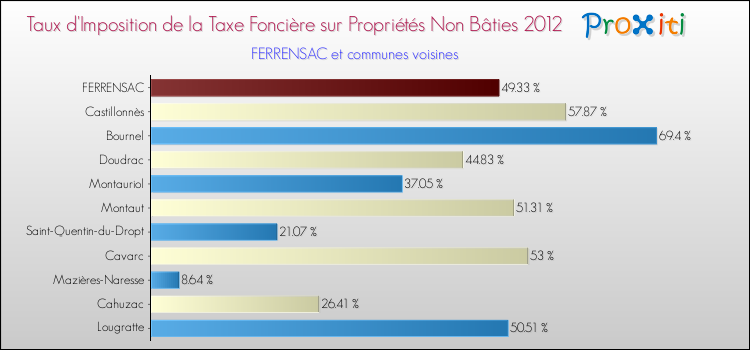 Taux d'imposition de la taxe foncière sur les immeubles et terrains non batis 2012 pour FERRENSAC et les communes proches Comparaison des taux d'imposition de la taxe foncière sur les immeubles et terrains non batis 2012 pour FERRENSAC et les communes voisines