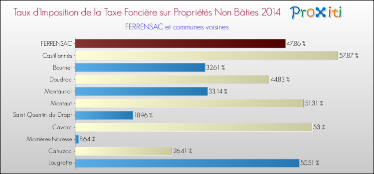 Taux d'imposition de la taxe foncière sur les immeubles et terrains non batis 2014 pour FERRENSAC et les communes proches Comparaison des taux d'imposition de la taxe foncière sur les immeubles et terrains non batis 2014 pour FERRENSAC et les communes voisines