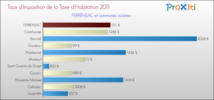 Taux d'imposition de la taxe d'habitation 2011 pour FERRENSAC et les communes proches Comparaison des taux d'imposition de la taxe d'habitation 2011 pour FERRENSAC et les communes voisines