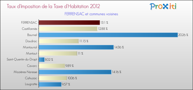 Taux d'imposition de la taxe d'habitation 2012 pour FERRENSAC et les communes proches Comparaison des taux d'imposition de la taxe d'habitation 2012 pour FERRENSAC et les communes voisines