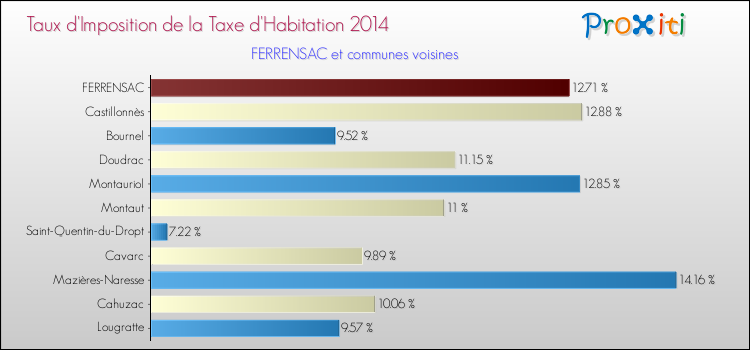 Taux d'imposition de la taxe d'habitation 2014 pour FERRENSAC et les communes proches Comparaison des taux d'imposition de la taxe d'habitation 2014 pour FERRENSAC et les communes voisines