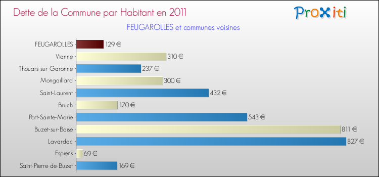 Dette par habitant de la commune en 2011 pour FEUGAROLLES et les communes proches Comparaison de la dette par habitant de la commune en 2011 pour FEUGAROLLES et les communes voisines