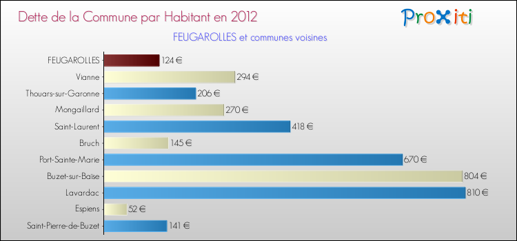 Dette par habitant de la commune en 2012 pour FEUGAROLLES et les communes proches Comparaison de la dette par habitant de la commune en 2012 pour FEUGAROLLES et les communes voisines