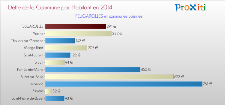 Dette par habitant de la commune en 2014 pour FEUGAROLLES et les communes proches Comparaison de la dette par habitant de la commune en 2014 pour FEUGAROLLES et les communes voisines