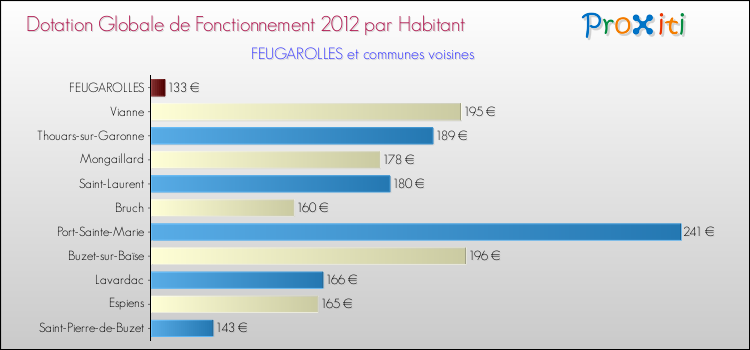 Montant des dotations globales de fonctionnement DGF par Habitant pour FEUGAROLLES et les communes proches Comparaison des des dotations globales de fonctionnement DGF par habitant pour FEUGAROLLES et les communes voisines