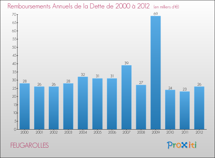 Evolution de l'annuité de la dette pour la commune de FEUGAROLLES de 2000 à 2012 Annuités de la dette pour FEUGAROLLES de 2000 à 2012