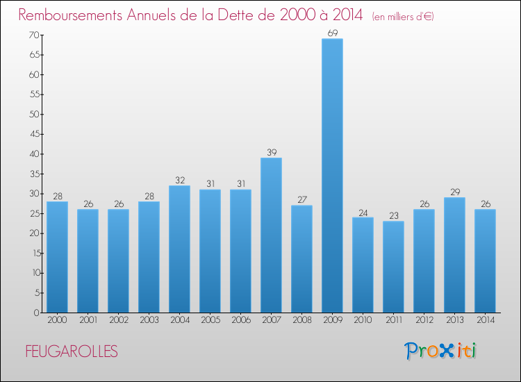 Evolution de l'annuité de la dette pour la commune de FEUGAROLLES de 2000 à 2014 Annuités de la dette pour FEUGAROLLES de 2000 à 2014