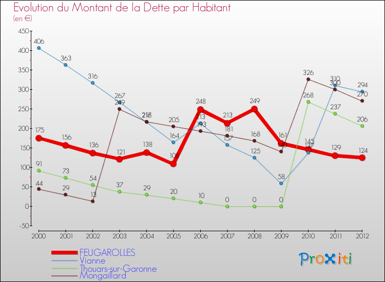 Evolution de la dette par habitant pour la commune de FEUGAROLLES et les communes proches de 2000 à 2012 Comparaison de la dette par habitant pour FEUGAROLLES et les communes voisines de 2000 à 2012