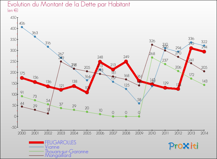 Evolution de la dette par habitant pour la commune de FEUGAROLLES et les communes proches de 2000 à 2014 Comparaison de la dette par habitant pour FEUGAROLLES et les communes voisines de 2000 à 2014