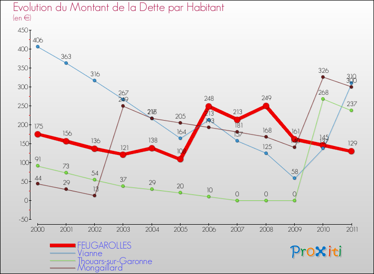 Evolution de la dette par habitant pour la commune de FEUGAROLLES et les communes proches Comparaison de la dette par habitant pour FEUGAROLLES et les communes voisines