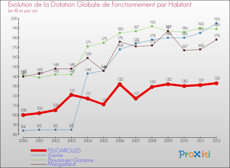 Evolution et montant de la dotation globale de fonctionnement par Habitant pour FEUGAROLLES et les communes proches Comparaison des dotations globales de fonctionnement par habitant pour FEUGAROLLES et les communes voisines
