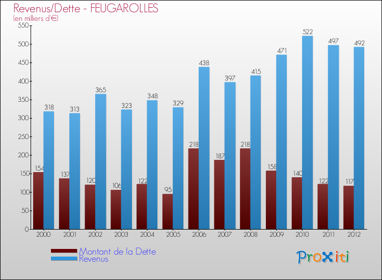 Evolution comparée de la dette et des revenus pour la commune de FEUGAROLLES de 2000 à 2012 Comparaison de la dette et des revenus pour FEUGAROLLES de 2000 à 2012