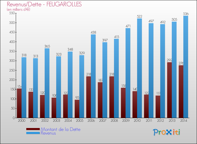 Evolution comparée de la dette et des revenus pour la commune de FEUGAROLLES de 2000 à 2014 Comparaison de la dette et des revenus pour FEUGAROLLES de 2000 à 2014