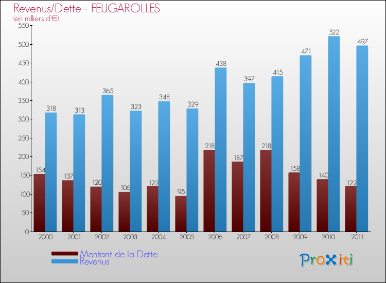Evolution comparée de la dette et des revenus pour la commune de FEUGAROLLES de 2000 à 2011 Comparaison de la dette et des revenus pour FEUGAROLLES de 2000 à 2011