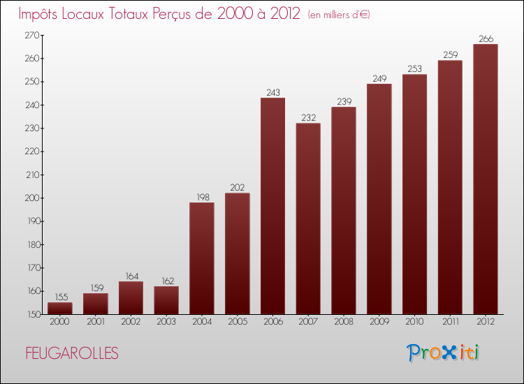 Evolution des Impôts Locaux pour la commune de FEUGAROLLES de 2000 à 2012 Evolution des Impôts Locaux pour FEUGAROLLES de 2000 à 2012
