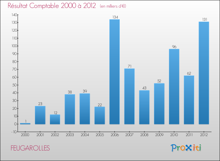 Evolution du résultat comptable pour la commune de FEUGAROLLES de 2000 à 2012 Evolution du résultat comptable pour FEUGAROLLES de 2000 à 2012