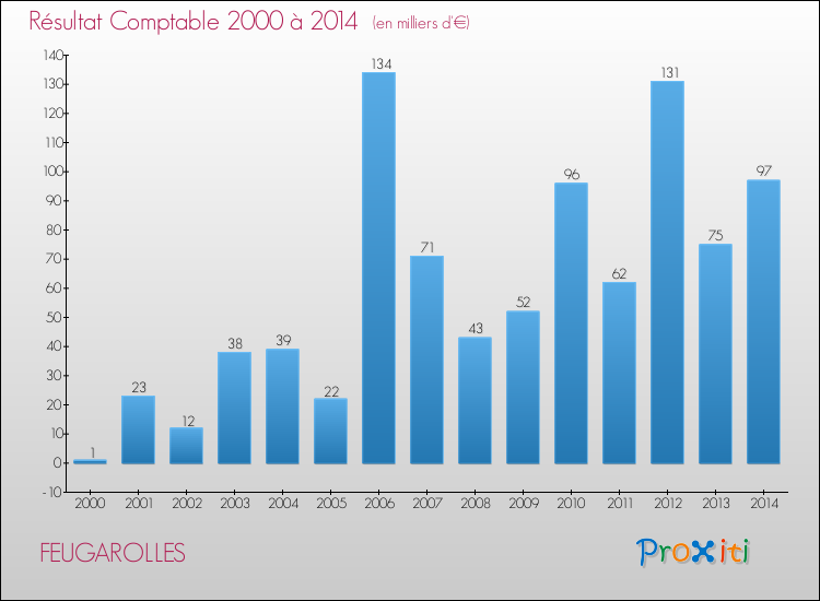 Evolution du résultat comptable pour la commune de FEUGAROLLES de 2000 à 2014 Evolution du résultat comptable pour FEUGAROLLES de 2000 à 2014