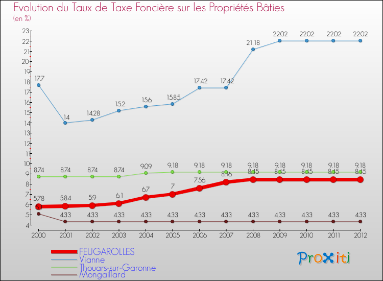 Evolution du taux de la taxe foncière sur le bati pour FEUGAROLLES et les communes proches de 2000 à 2012 Comparaison des taux de taxe foncière sur le bati pour FEUGAROLLES et les communes voisines de 2000 à 2012