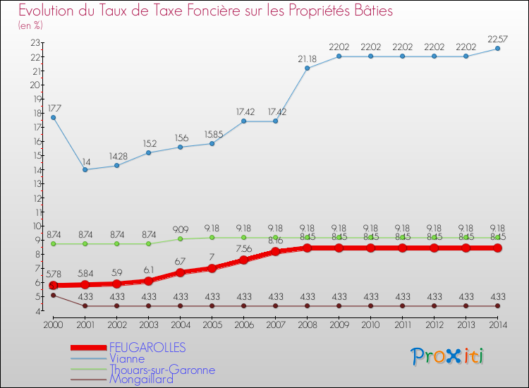 Evolution du taux de la taxe foncière sur le bati pour FEUGAROLLES et les communes proches de 2000 à 2014 Comparaison des taux de taxe foncière sur le bati pour FEUGAROLLES et les communes voisines de 2000 à 2014