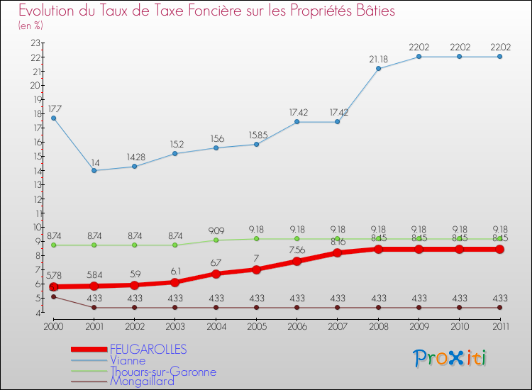 Evolution du taux de la taxe foncière sur le bati pour FEUGAROLLES et les communes proches Comparaison des taux de taxe foncière sur le bati pour FEUGAROLLES et les communes voisines
