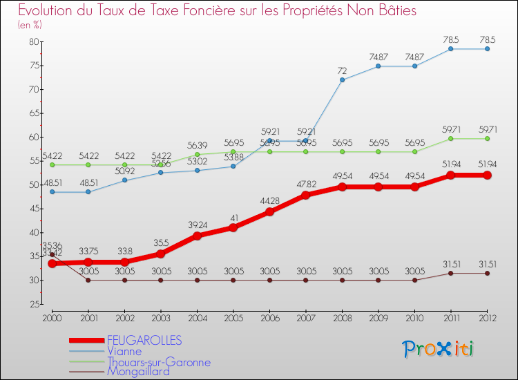 Evolution du taux de la taxe foncière sur les immeubles et terrains non batis pour FEUGAROLLES et les communes proches de 2000 à 2012 Comparaison des taux de la taxe foncière sur les immeubles et terrains non batis pour FEUGAROLLES et les communes voisines de 2000 à 2012