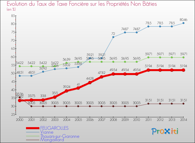 Evolution du taux de la taxe foncière sur les immeubles et terrains non batis pour FEUGAROLLES et les communes proches de 2000 à 2014 Comparaison des taux de la taxe foncière sur les immeubles et terrains non batis pour FEUGAROLLES et les communes voisines de 2000 à 2014