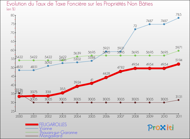 Evolution du taux de la taxe foncière sur les immeubles et terrains non batis pour FEUGAROLLES et les communes proches Comparaison des taux de la taxe foncière sur les immeubles et terrains non batis pour FEUGAROLLES et les communes voisines