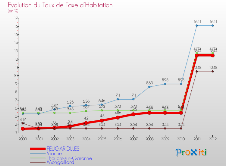 Evolution du taux de la taxe d'habitation pour FEUGAROLLES et les communes proches Comparaison des taux de la taxe d'habitation pour FEUGAROLLES et les communes voisines