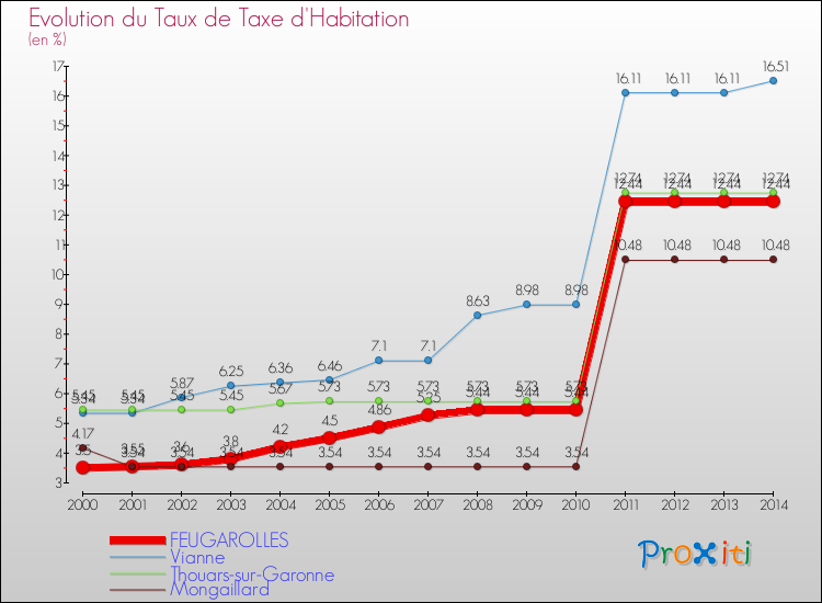 Evolution du taux de la taxe d'habitation pour FEUGAROLLES et les communes proches de 2000 à 2014 Comparaison des taux de la taxe d'habitation pour FEUGAROLLES et les communes voisines de 2000 à 2014