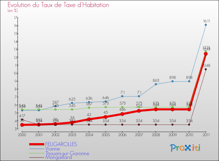 Evolution du taux de la taxe d'habitation pour FEUGAROLLES et les communes proches Comparaison des taux de la taxe d'habitation pour FEUGAROLLES et les communes voisines