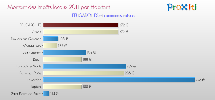 Montant des impôts locaux par Habitant pour FEUGAROLLES et les communes proches Comparaison des impôts locaux par habitant pour FEUGAROLLES et les communes voisines