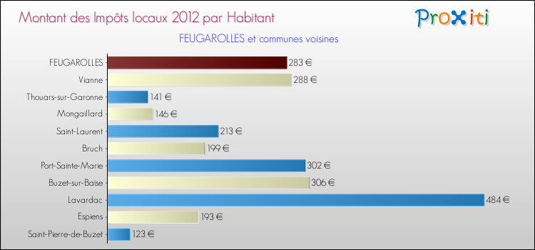 Montant des impôts locaux par Habitant pour FEUGAROLLES et les communes proches Comparaison des impôts locaux par habitant pour FEUGAROLLES et les communes voisines