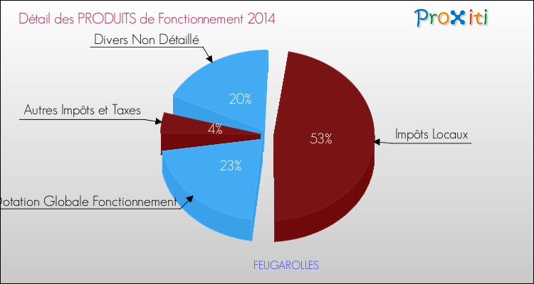 Décomposition du Budget de Fonctionnement 2014 de la commune de FEUGAROLLES Budget de Fonctionnement 2014 pour la commune de FEUGAROLLES