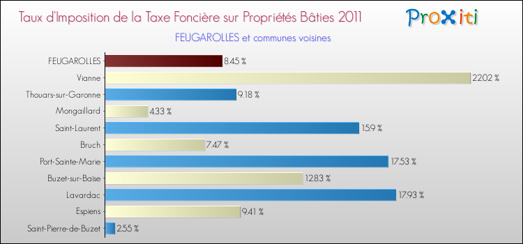 Taux d'imposition de la taxe foncière sur le bati 2011 pour FEUGAROLLES et les communes proches Comparaison des taux d'imposition de la taxe foncière sur le bati 2011 pour FEUGAROLLES et les communes voisines