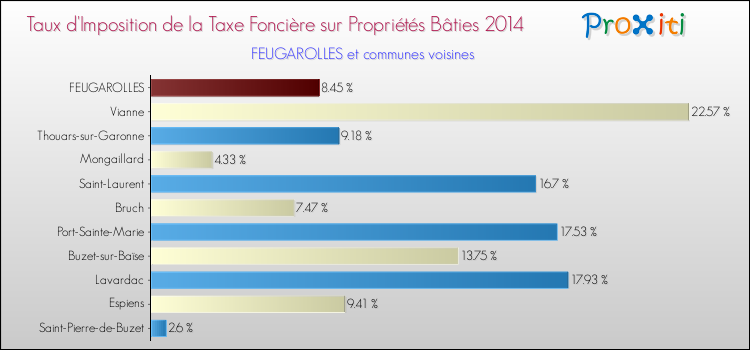Taux d'imposition de la taxe foncière sur le bati 2014 pour FEUGAROLLES et les communes proches Comparaison des taux d'imposition de la taxe foncière sur le bati 2014 pour FEUGAROLLES et les communes voisines
