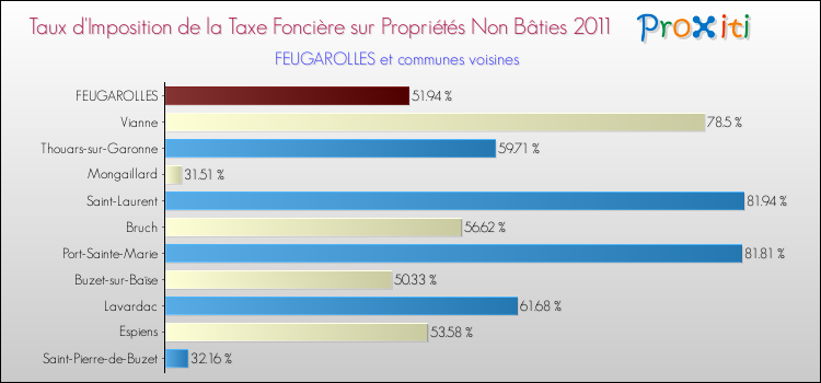 Taux d'imposition de la taxe foncière sur les immeubles et terrains non batis 2011 pour FEUGAROLLES et les communes proches Comparaison des taux d'imposition de la taxe foncière sur les immeubles et terrains non batis 2011 pour FEUGAROLLES et les communes voisines