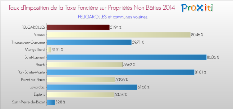 Taux d'imposition de la taxe foncière sur les immeubles et terrains non batis 2014 pour FEUGAROLLES et les communes proches Comparaison des taux d'imposition de la taxe foncière sur les immeubles et terrains non batis 2014 pour FEUGAROLLES et les communes voisines