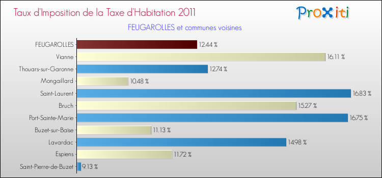 Taux d'imposition de la taxe d'habitation 2011 pour FEUGAROLLES et les communes proches Comparaison des taux d'imposition de la taxe d'habitation 2011 pour FEUGAROLLES et les communes voisines