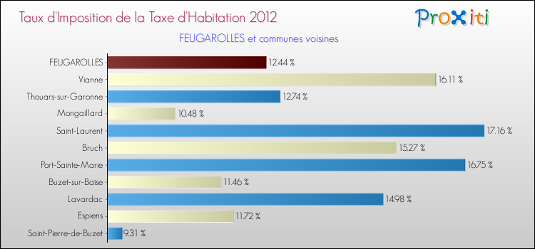 Taux d'imposition de la taxe d'habitation 2012 pour FEUGAROLLES et les communes proches Comparaison des taux d'imposition de la taxe d'habitation 2012 pour FEUGAROLLES et les communes voisines