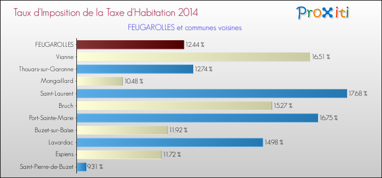 Taux d'imposition de la taxe d'habitation 2014 pour FEUGAROLLES et les communes proches Comparaison des taux d'imposition de la taxe d'habitation 2014 pour FEUGAROLLES et les communes voisines