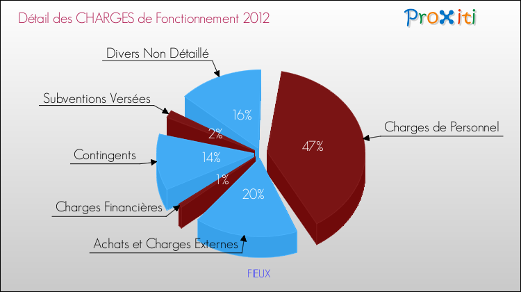 Décomposition des Charges de Fonctionnement 2012 de la commune de FIEUX Charges de Fonctionnement 2012 pour la commune de FIEUX