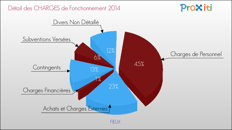 Décomposition des Charges de Fonctionnement 2014 de la commune de FIEUX Charges de Fonctionnement 2014 pour la commune de FIEUX