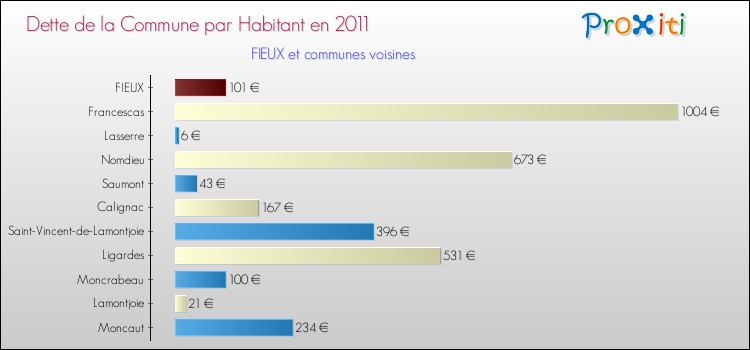 Dette par habitant de la commune en 2011 pour FIEUX et les communes proches Comparaison de la dette par habitant de la commune en 2011 pour FIEUX et les communes voisines