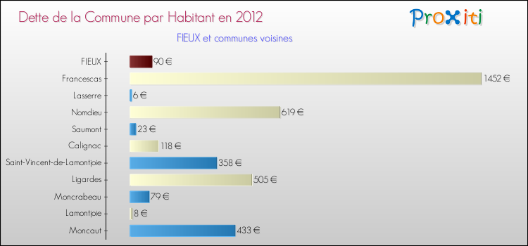 Dette par habitant de la commune en 2012 pour FIEUX et les communes proches Comparaison de la dette par habitant de la commune en 2012 pour FIEUX et les communes voisines