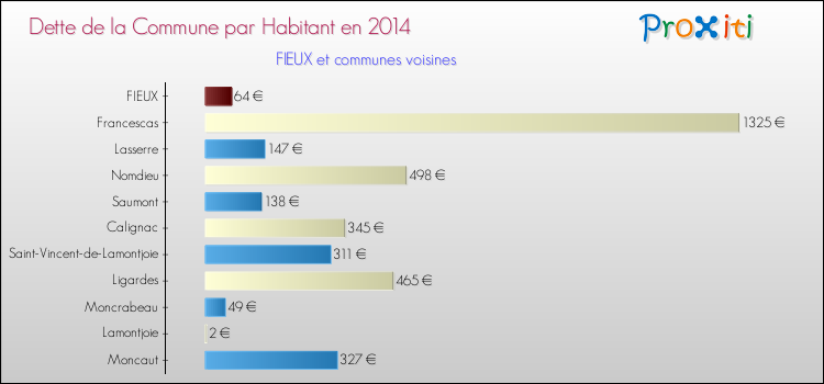 Dette par habitant de la commune en 2014 pour FIEUX et les communes proches Comparaison de la dette par habitant de la commune en 2014 pour FIEUX et les communes voisines