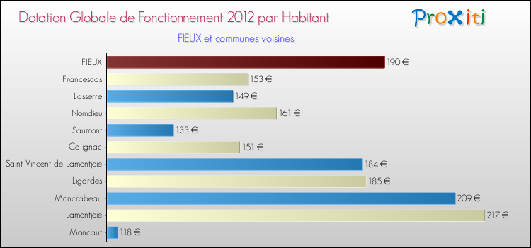 Montant des dotations globales de fonctionnement DGF par Habitant pour FIEUX et les communes proches Comparaison des des dotations globales de fonctionnement DGF par habitant pour FIEUX et les communes voisines