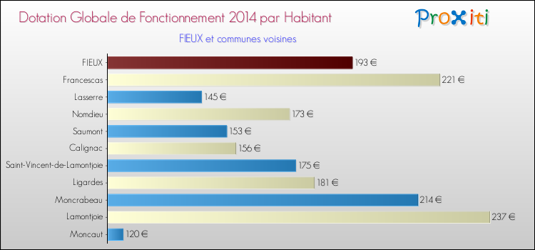 Montant des dotations globales de fonctionnement DGF par Habitant pour FIEUX et les communes proches en 2014. Comparaison des des dotations globales de fonctionnement DGF par habitant pour FIEUX et les communes voisines en 2014.