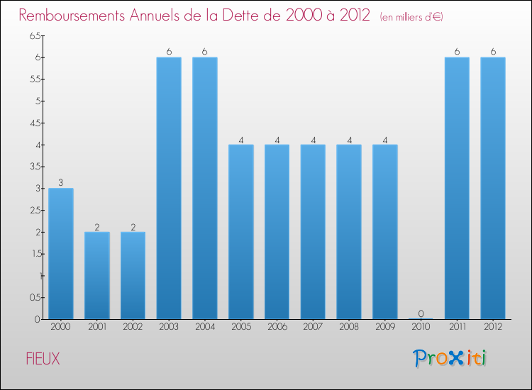 Evolution de l'annuité de la dette pour la commune de FIEUX de 2000 à 2012 Annuités de la dette pour FIEUX de 2000 à 2012